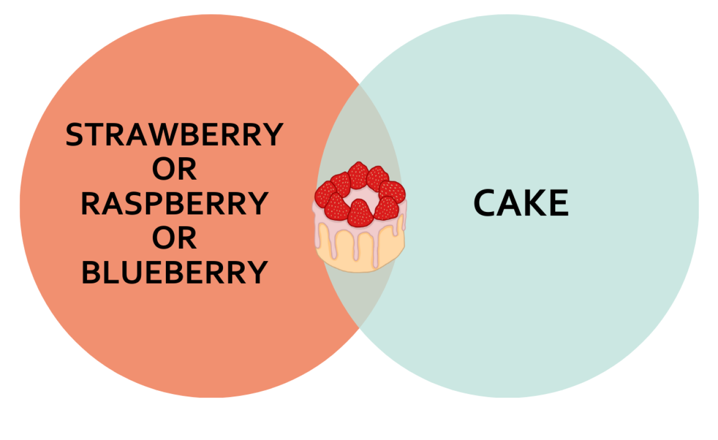 Two circles overlapping. One says strawberry or and the other says chocolate cake. The overlapping part has a picture of a chocolate cake.