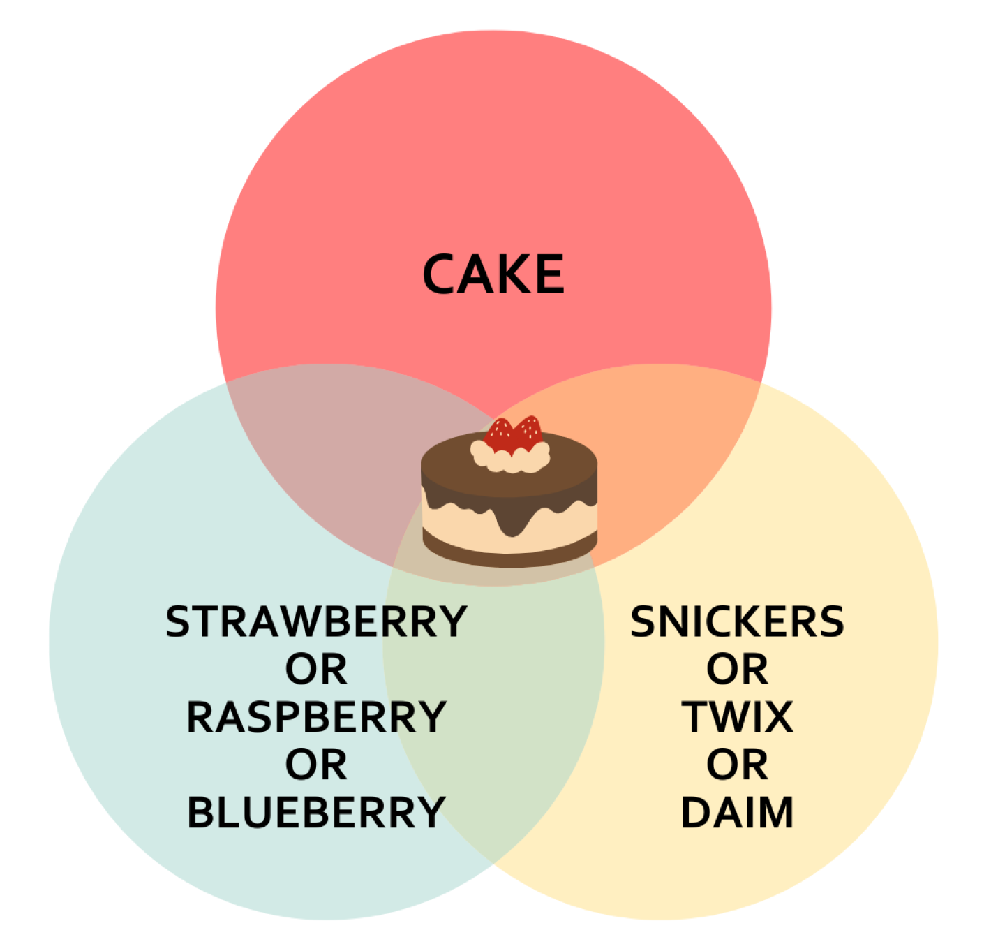 Three circles overlapping. One says cake, one says snickers or twix or daim and one says strawberry or raspberry or blueberry. In the overlap there's a picture of a cake with chocolate and strawberries.