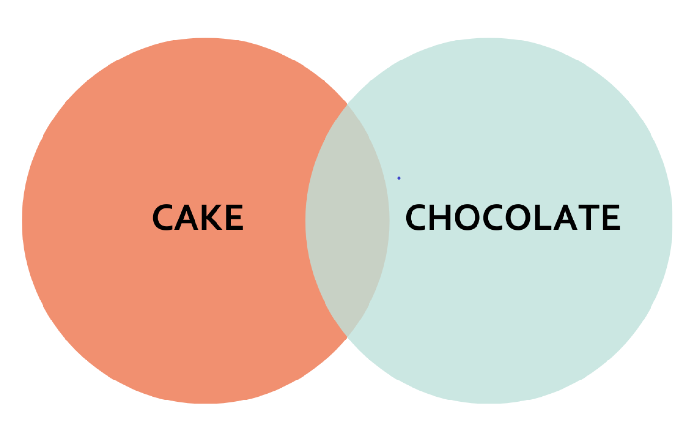 Two circles overlapping. One says cake, the other says chocolate.